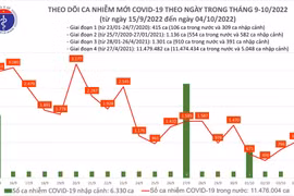 Hà Nội có một ca tử vong do Covid-19 sau hơn 10 ngày không ghi nhận