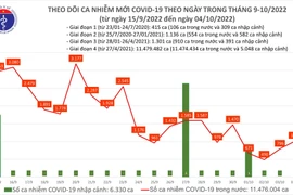 Hà Nội có một ca tử vong do Covid-19 sau hơn 10 ngày không ghi nhận