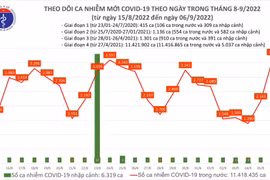 Ngày 6-9 tăng gần 3.700 ca Covid-19 mới và 1 tử vong, cao nhất 4 tháng qua