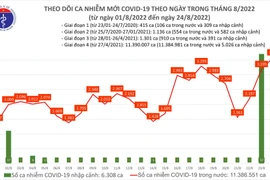 Ngày 24-8, số mắc Covid-19 tăng cao nhất gần 4 tháng qua, 2 bệnh nhân tử vong