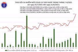 11.321 ca Covid-19 trong ngày 21-8, 7.272 bệnh nhân khỏi bệnh