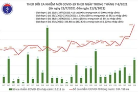 11.321 ca Covid-19 trong ngày 21-8, 7.272 bệnh nhân khỏi bệnh