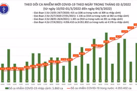 Ngày 4-3: Trên 125.000 ca Covid-19 mới, gần 50.000 ca đăng ký bổ sung