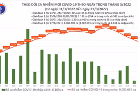 Số mắc Covid-19 tại Việt Nam đang giảm nhanh