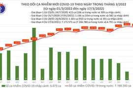 Thêm 178.112 ca Covid-19, Hải Dương bổ sung gần 156.000 ca, Vĩnh Phúc bổ sung gần 25.000 ca
