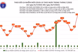 Ngày 26-7, số mắc Covid-19 tăng dựng đứng lên gần 1.500 ca, cao nhất trong 70 ngày qua