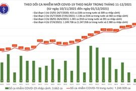 Cả nước thêm 14.508 ca Covid-19 và 196 ca tử vong, cao nhất từ sau giãn cách