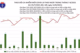 9.667 ca Covid-19 mới trong ngày 12-8: TP HCM 3.841 ca, Bình Dương 3.028 ca...
