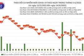 Cả nước thêm 856 ca Covid-19, số mắc tăng ngày thứ hai liên tiếp