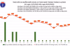 Số mắc Covid-19 tăng nhẹ ngày thứ hai liên tiếp, Quảng Ninh bổ sung 1.120 ca, 1 tử vong