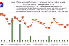 Ghi nhận 3 ca tử vong do Covid-19 trong ngày 28-6, số mắc mới cũng tăng ngày thứ hai liên tiếp