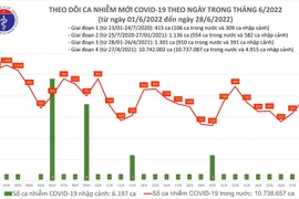 Ghi nhận 3 ca tử vong do Covid-19 trong ngày 28-6, số mắc mới cũng tăng ngày thứ hai liên tiếp