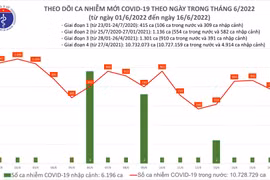 Vài ngày gần đây, số ca Covid-19 nặng phải thở ô xy tăng, giảm liên tục