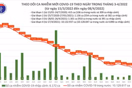 Cả nước thêm 39.333 ca mắc Covid-19, Bắc Giang đăng ký bổ sung 25.763 ca
