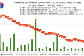 Cả nước thêm 39.333 ca mắc Covid-19, Bắc Giang đăng ký bổ sung 25.763 ca