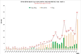 Hà Nội thêm 289 ca Covid-19 trong ngày 15-11, cao nhất từ trước đến nay
