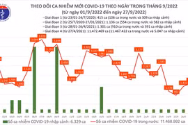 Số mắc mới và số ca Covid-19 nặng tiếp tục tăng, một người tử vong