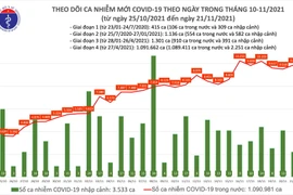 Cả nước thêm 9.889 ca Covid-19, rà soát tất cả người về từ tỉnh, thành phố có số nhiễm cao