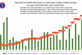 Cả nước ghi nhận gần 87.000 ca Covid-19, Phú Thọ bổ sung thêm gần 15.000 ca