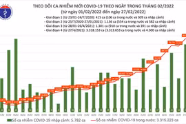 Cả nước ghi nhận gần 87.000 ca Covid-19, Phú Thọ bổ sung thêm gần 15.000 ca