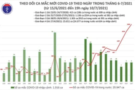 1.853 ca Covid-19 mới trong ngày 10-7, tiếp tục thiết lập kỷ lục mới