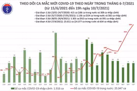 1.853 ca Covid-19 mới trong ngày 10-7, tiếp tục thiết lập kỷ lục mới