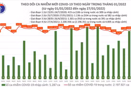 Toàn bộ 63 tỉnh, thành phố đều ghi nhận ca Covid-19 mới, hơn 10.600 ca cộng đồng