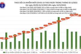 Tăng 160.676 ca Covid-19, số mắc mới giảm nhẹ sau gần một tháng tăng liên tục