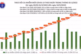 Tăng 160.676 ca Covid-19, số mắc mới giảm nhẹ sau gần một tháng tăng liên tục