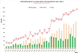 Hà Nội thêm 1.879 ca Covid-19, hơn 1.270 ca lây tại các khu cách ly