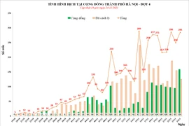 Hà Nội thêm 285 ca Covid-19, 159 ca cộng đồng, phát hiện nhiều nhất tại quận Đống Đa