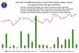  9.716 ca Covid-19 mới trong ngày 14-8, số mắc tại TP Hồ Chí Minh tăng