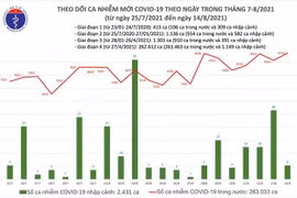  9.716 ca Covid-19 mới trong ngày 14-8, số mắc tại TP Hồ Chí Minh tăng