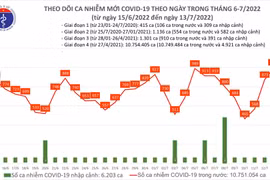 Ngày 13-7, số mắc Covid-19 lần đầu tăng vượt mốc 1.000 ca trong khoảng 40 ngày qua