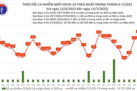 Ngày 13-7, số mắc Covid-19 lần đầu tăng vượt mốc 1.000 ca trong khoảng 40 ngày qua
