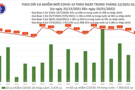Phát hiện thêm 19 ca nhiễm biến chủng Omicron và gần 10.900 ca Covid-19 cộng đồng