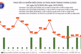 Cả nước chỉ còn 206 bệnh nhân Covid-19 nặng, Bắc Giang đăng ký bổ sung 1.012 ca 