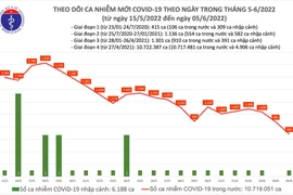 Cả nước chỉ còn ghi nhận 685 ca Covid-19 trong ngày 5-6