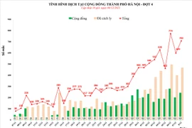 Hà Nội thêm 709 ca Covid-19, 329 người lây ở khu cách ly, riêng Đống Đa 177 ca