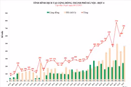 Hà Nội thêm 709 ca Covid-19, 329 người lây ở khu cách ly, riêng Đống Đa 177 ca