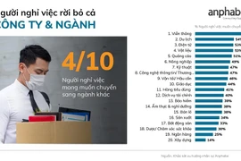Khảo sát mới: Xuất hiện trào lưu nghỉ việc, "nhảy" việc ồ ạt ở giới trẻ