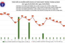 Số mắc Covid-19 tiếp tục giảm sâu, cả nước chỉ ghi nhận 533 ca mới