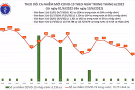 Số mắc Covid-19 tiếp tục giảm sâu, cả nước chỉ ghi nhận 533 ca mới