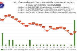 Số ca nhiễm Covid-19 bất ngờ tăng vọt sau 2 ngày giảm sâu, Hà Nội xuống dưới 200 ca trên ngày