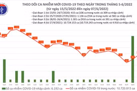 Số ca nhiễm Covid-19 bất ngờ tăng vọt sau 2 ngày giảm sâu, Hà Nội xuống dưới 200 ca trên ngày
