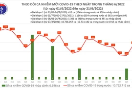 Thêm 748 ca Covid-19, một bệnh nhân tử vong trong ngày 21-6