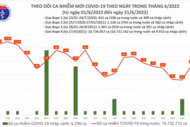 Thêm 748 ca Covid-19, một bệnh nhân tử vong trong ngày 21-6