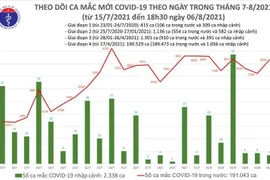 8.324 ca Covid-19 mới ngày 6-8: TP HCM có 4.060 ca, Bình Dương 1.169 ca
