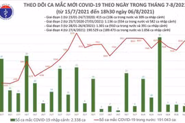 8.324 ca Covid-19 mới ngày 6-8: TP HCM có 4.060 ca, Bình Dương 1.169 ca