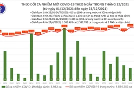 Cả nước tăng 16.555 ca Covid-19, 210 ca tử vong, số mắc ở Hải Phòng tăng nhanh